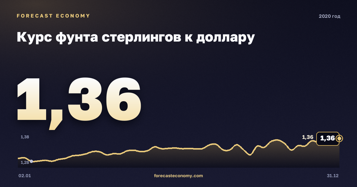 Курс фунта стерлингов к доллару в 2020 году — график, среднее за год 1,28 USD, источник Европейский центральный банк