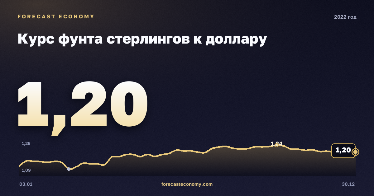 Курс фунта стерлингов к доллару в 2022 году — график, среднее за год 1,24 USD, источник Европейский центральный банк