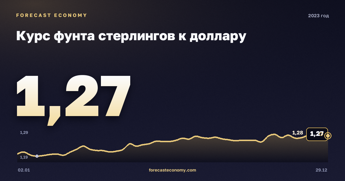 Курс фунта стерлингов к доллару в 2023 году — график, среднее за год 1,24 USD, источник Европейский центральный банк