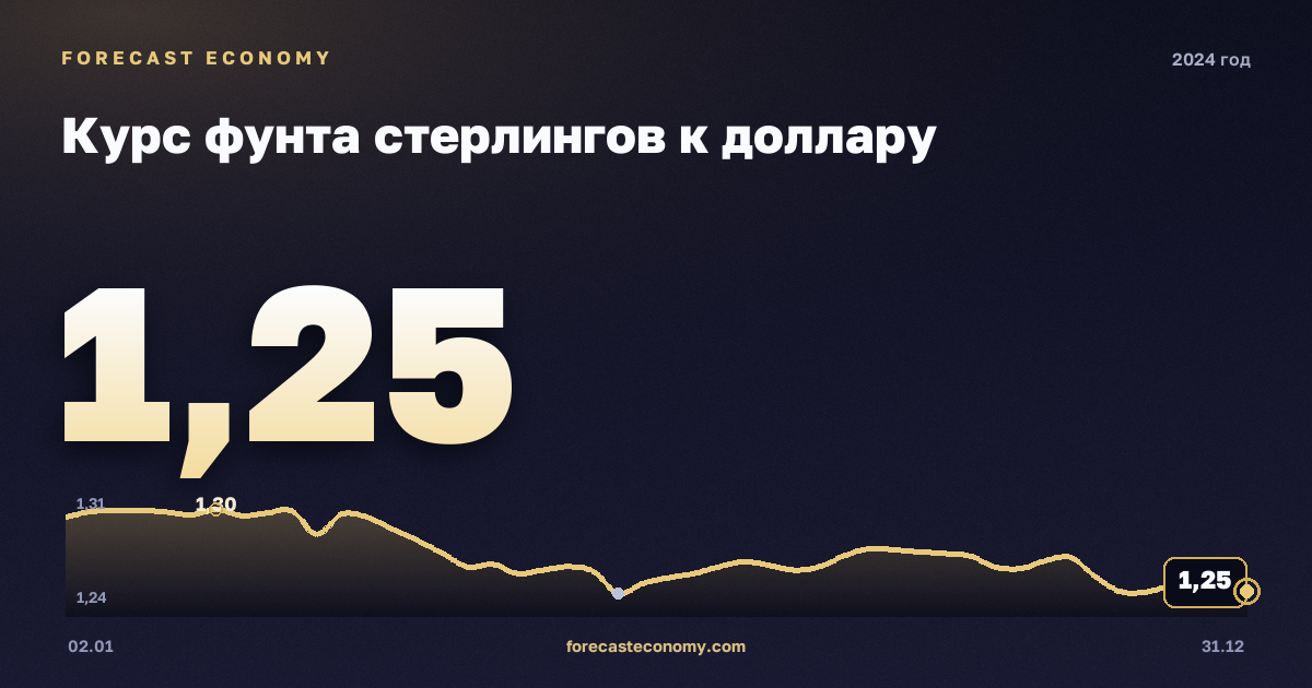 Курс фунта стерлингов к доллару в 2024 году — график, среднее за год 1,28 USD, источник Европейский центральный банк