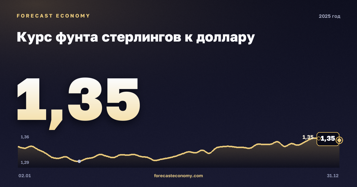 Курс фунта стерлингов к доллару в 2025 году — график, среднее за год 1,32 USD, источник Европейский центральный банк