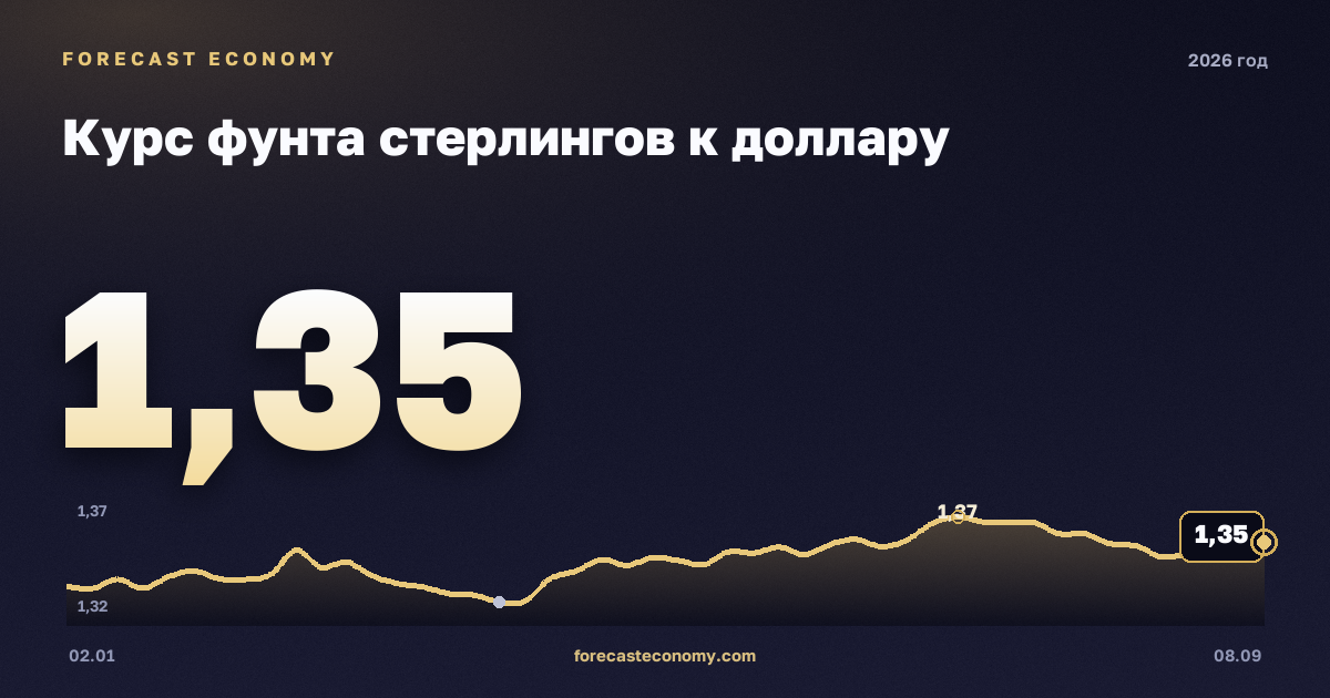 Курс фунта стерлингов к доллару в 2026 году — график, среднее за год (на 1 сентября 2026) 1,35 USD, источник Европейский центральный банк
