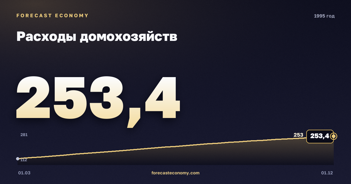 Расходы домохозяйств в 1995 году — график, итог за год (сумма) 795,8 млрд руб., источник Росстат