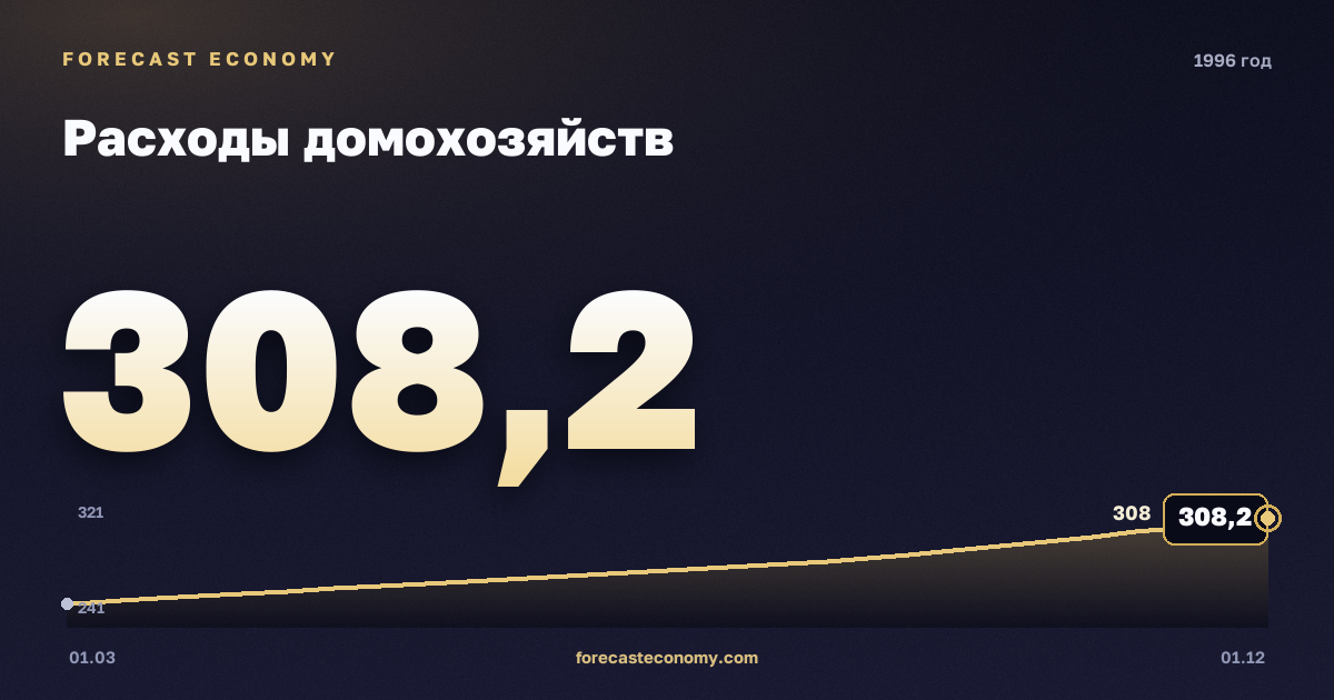 Расходы домохозяйств в 1996 году — график, итог за год (сумма) 1 114,1 млрд руб., источник Росстат