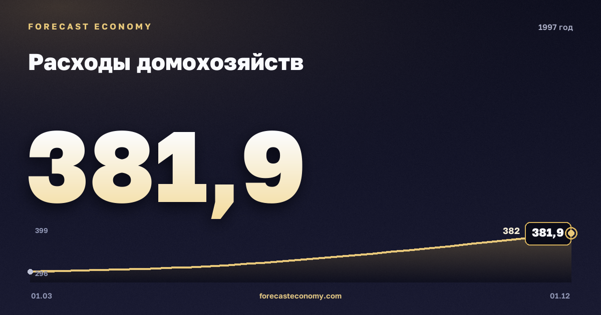 Расходы домохозяйств в 1997 году — график, итог за год (сумма) 1 365,5 млрд руб., источник Росстат