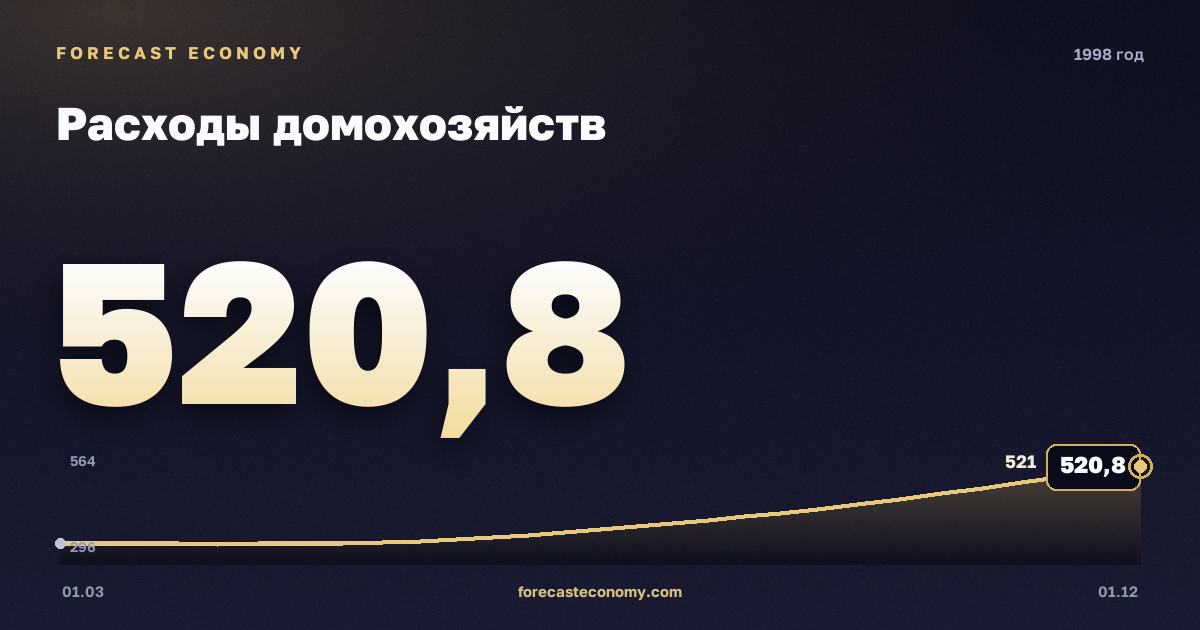 Расходы домохозяйств в 1998 году — график, итог за год (сумма) 1 616,6 млрд руб., источник Росстат