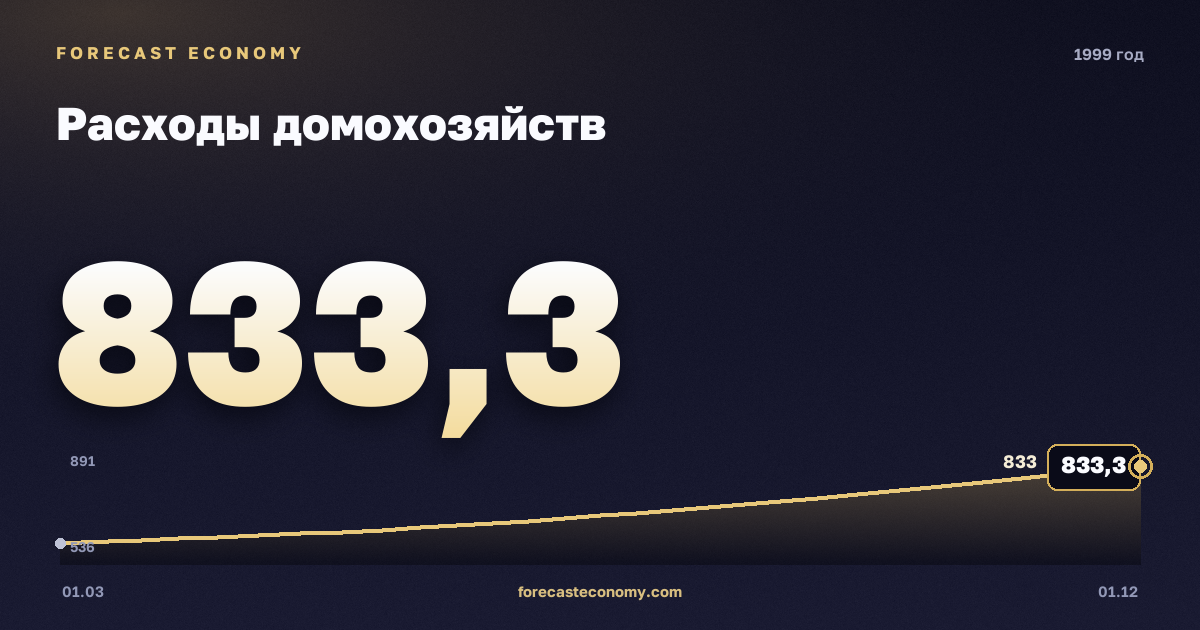 Расходы домохозяйств в 1999 году — график, итог за год (сумма) 2 792,9 млрд руб., источник Росстат
