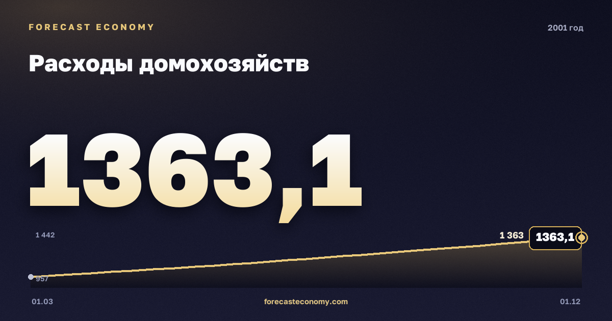 Расходы домохозяйств в 2001 году — график, итог за год (сумма) 4 773,8 млрд руб., источник Росстат