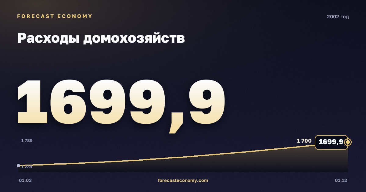 Расходы домохозяйств в 2002 году — график, итог за год (сумма) 5 970,4 млрд руб., источник Росстат