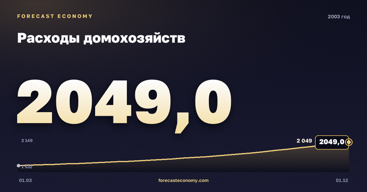 Расходы домохозяйств в 2003 году — график, итог за год (сумма) 7 227,3 млрд руб., источник Росстат