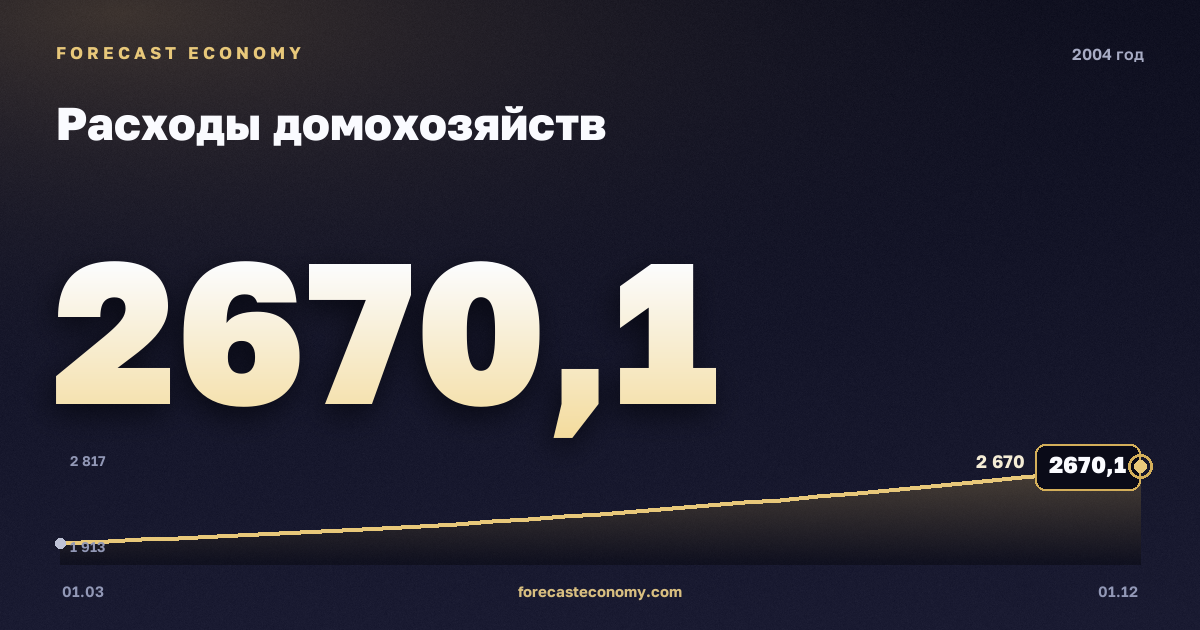 Расходы домохозяйств в 2004 году — график, итог за год (сумма) 9 329,1 млрд руб., источник Росстат