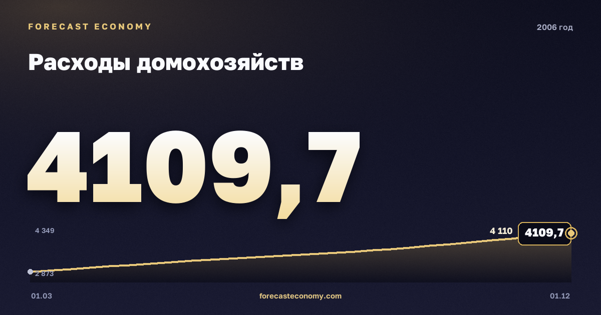 Расходы домохозяйств в 2006 году — график, итог за год (сумма) 14 344,1 млрд руб., источник Росстат