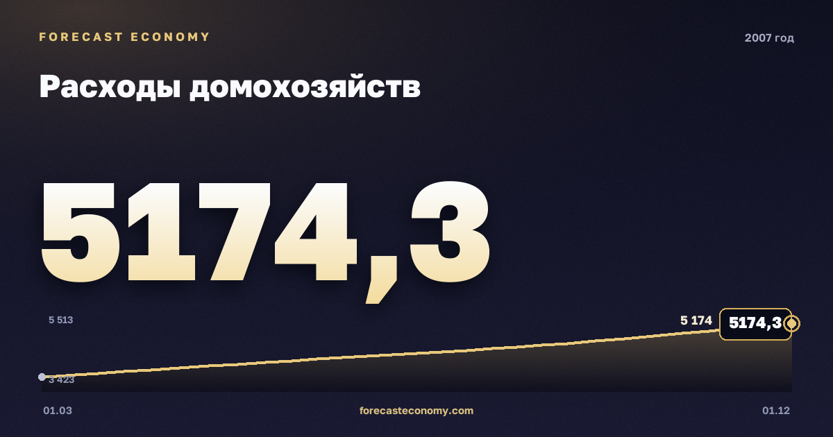 Расходы домохозяйств в 2007 году — график, итог за год (сумма) 17 723,8 млрд руб., источник Росстат
