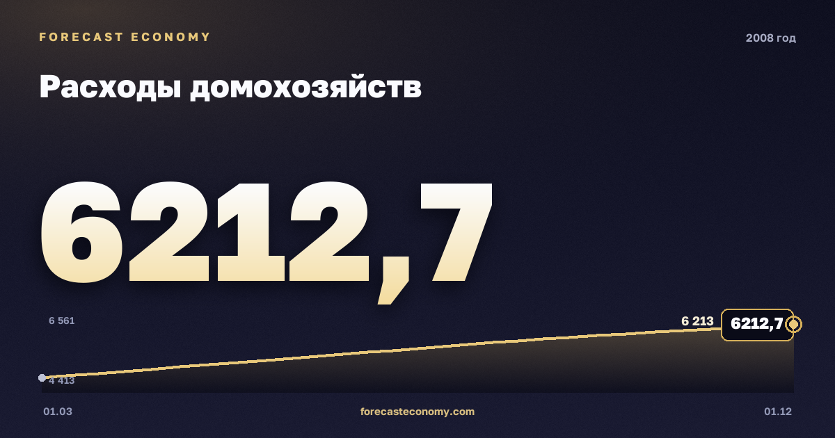 Расходы домохозяйств в 2008 году — график, итог за год (сумма) 22 074,4 млрд руб., источник Росстат