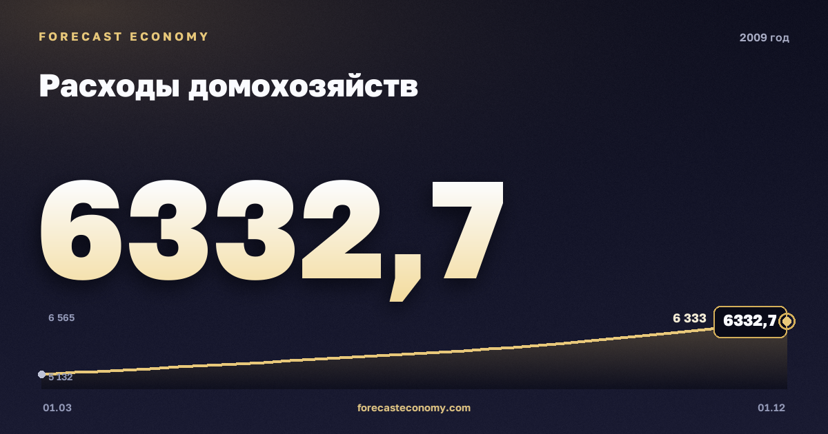 Расходы домохозяйств в 2009 году — график, итог за год (сумма) 23 200,9 млрд руб., источник Росстат