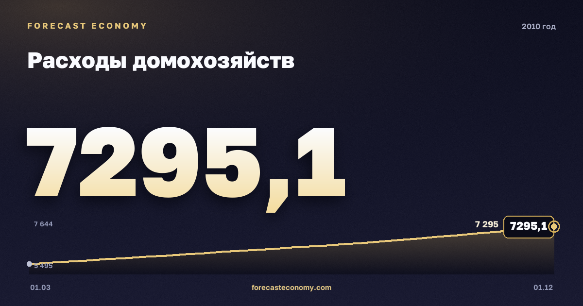 Расходы домохозяйств в 2010 году — график, итог за год (сумма) 26 110,5 млрд руб., источник Росстат