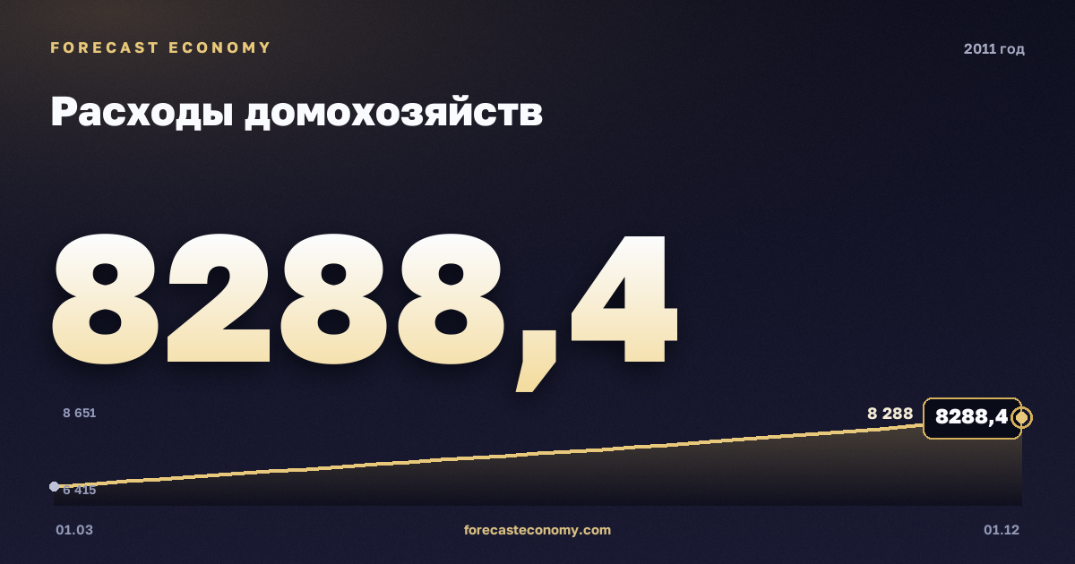 Расходы домохозяйств в 2011 году — график, итог за год (сумма) 30 062,6 млрд руб., источник Росстат