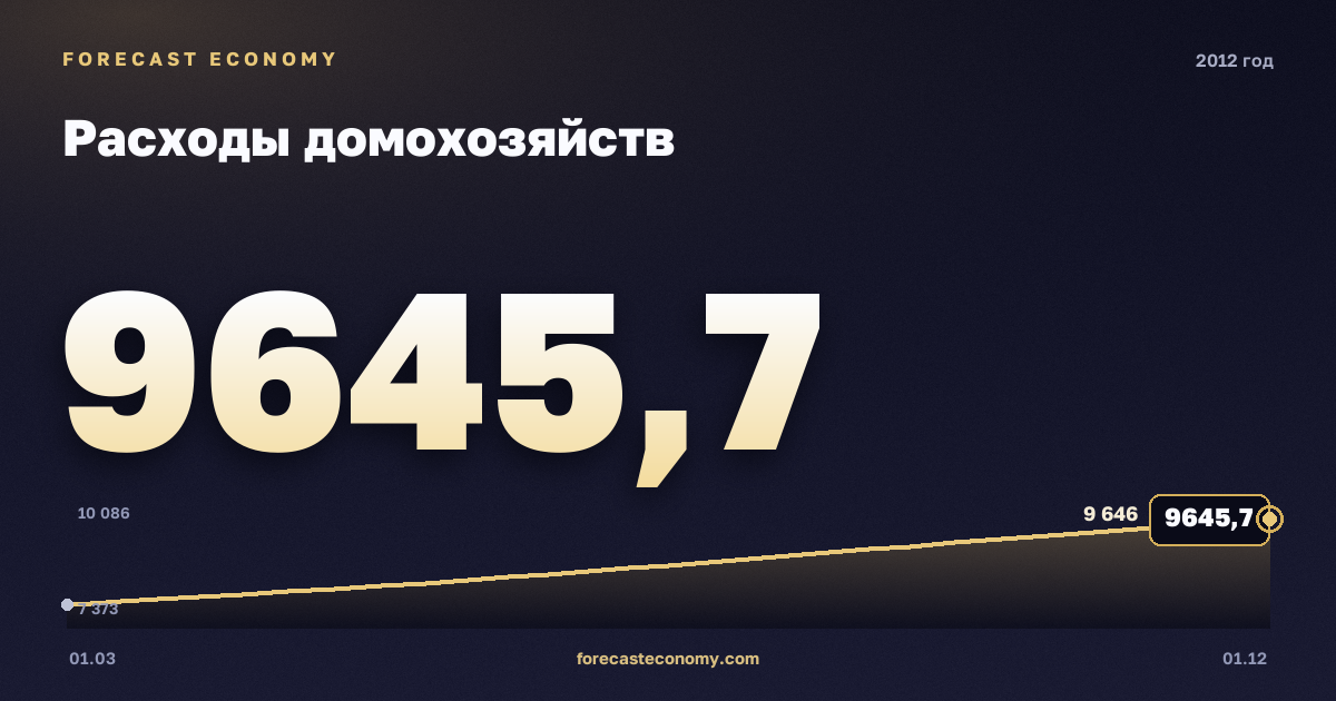 Расходы домохозяйств в 2012 году — график, итог за год (сумма) 34 788,5 млрд руб., источник Росстат