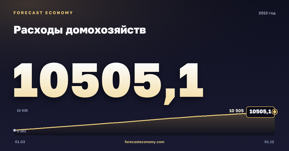Расходы домохозяйств в 2013 году — график, итог за год (сумма) 38 544,3 млрд руб., источник Росстат