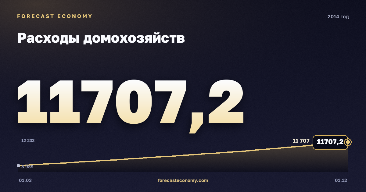 Расходы домохозяйств в 2014 году — график, итог за год (сумма) 42 198,7 млрд руб., источник Росстат