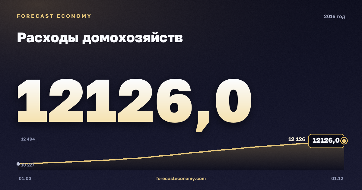 Расходы домохозяйств в 2016 году — график, итог за год (сумма) 45 244,5 млрд руб., источник Росстат