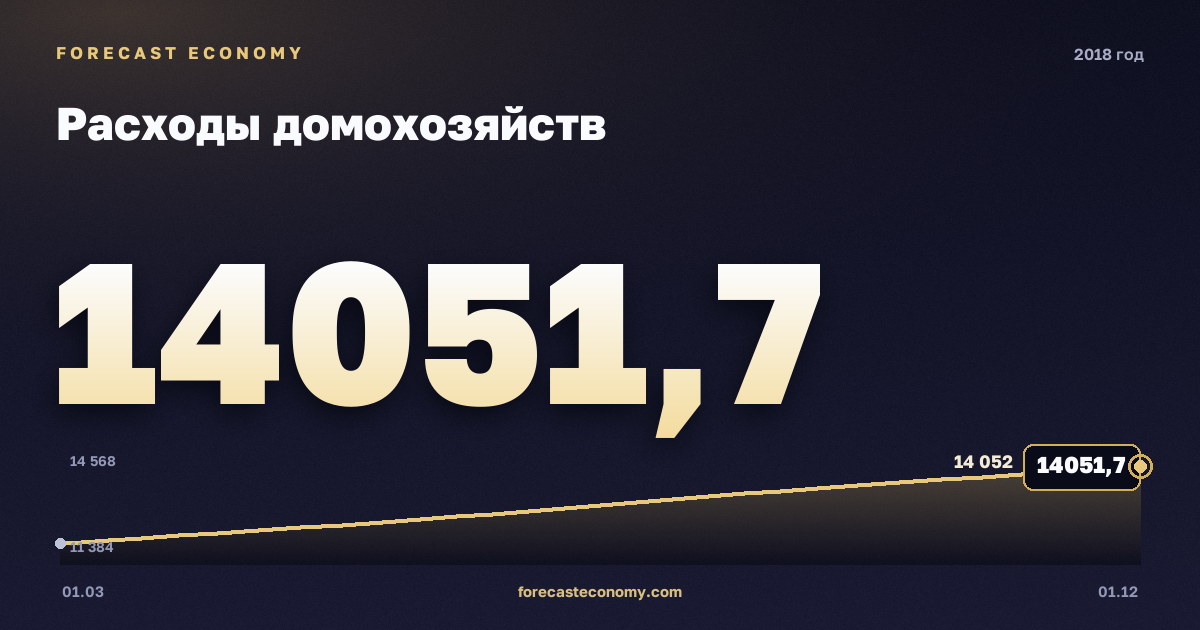 Расходы домохозяйств в 2018 году — график, итог за год (сумма) 51 883,7 млрд руб., источник Росстат