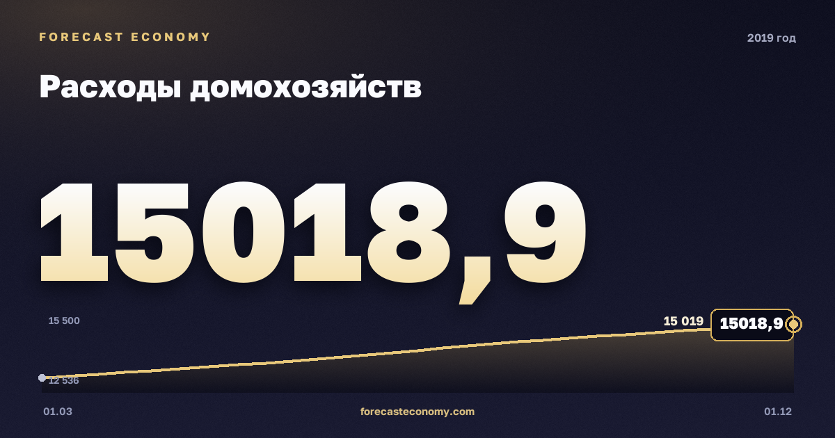 Расходы домохозяйств в 2019 году — график, итог за год (сумма) 56 109,7 млрд руб., источник Росстат