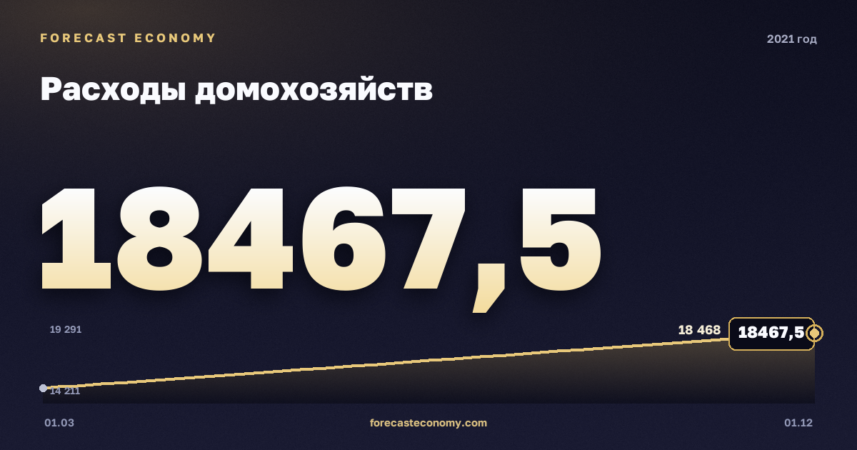 Расходы домохозяйств в 2021 году — график, итог за год (сумма) 67 008,7 млрд руб., источник Росстат