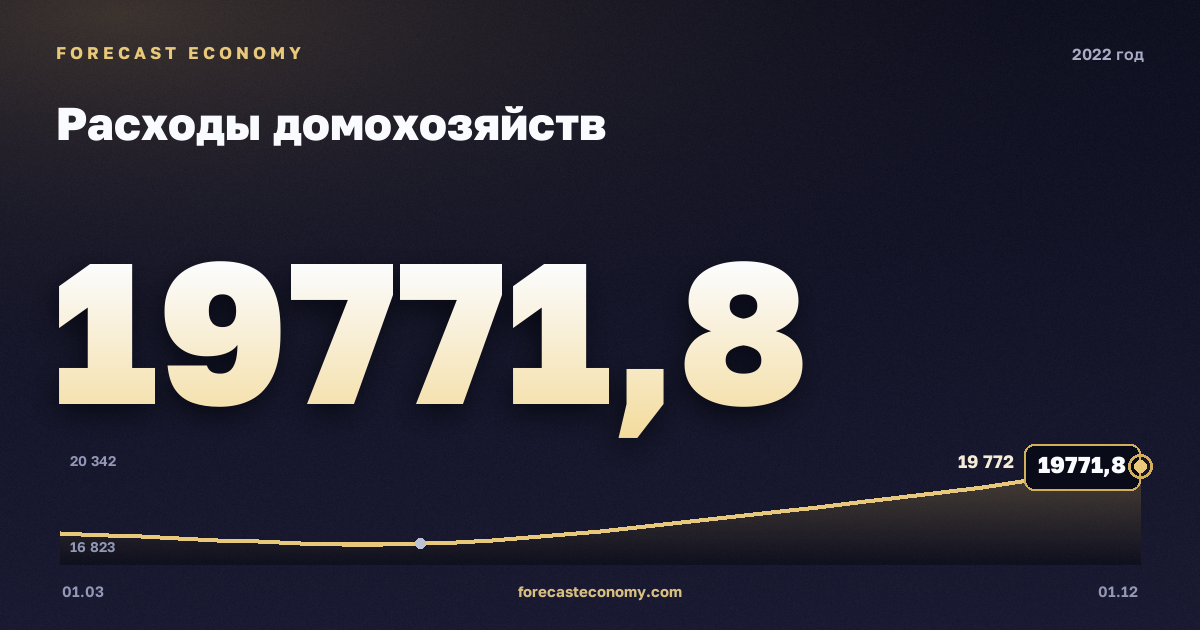Расходы домохозяйств в 2022 году — график, итог за год (сумма) 73 248,6 млрд руб., источник Росстат