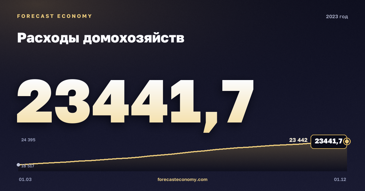 Расходы домохозяйств в 2023 году — график, итог за год (сумма) 85 872,6 млрд руб., источник Росстат