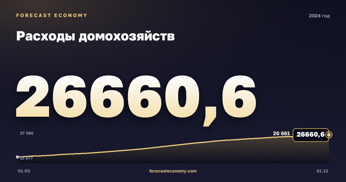 Расходы домохозяйств в 2024 году — график, итог за год (сумма) 99 049,6 млрд руб., источник Росстат