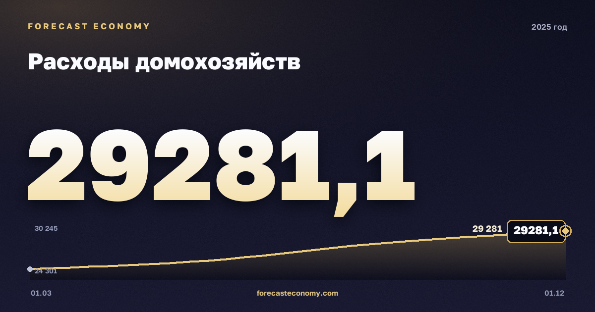 Расходы домохозяйств в 2025 году — график, итог за год (сумма) 108 759,6 млрд руб., источник Росстат