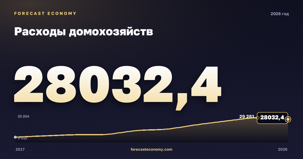 Расходы домохозяйств в 2026 году — график соседних лет, значение (на 1 марта 2026) 28 032,4 млрд руб., источник Росстат