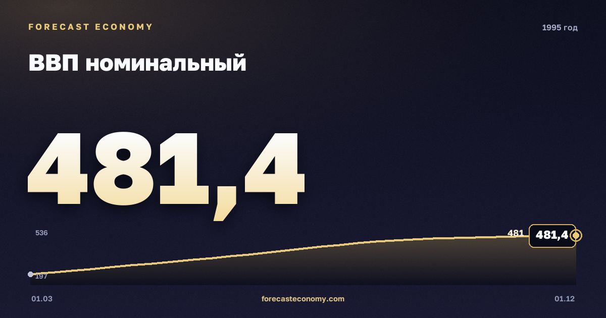 ВВП номинальный в 1995 году — график, итог за год (сумма) 1 534,4 млрд руб., источник Росстат