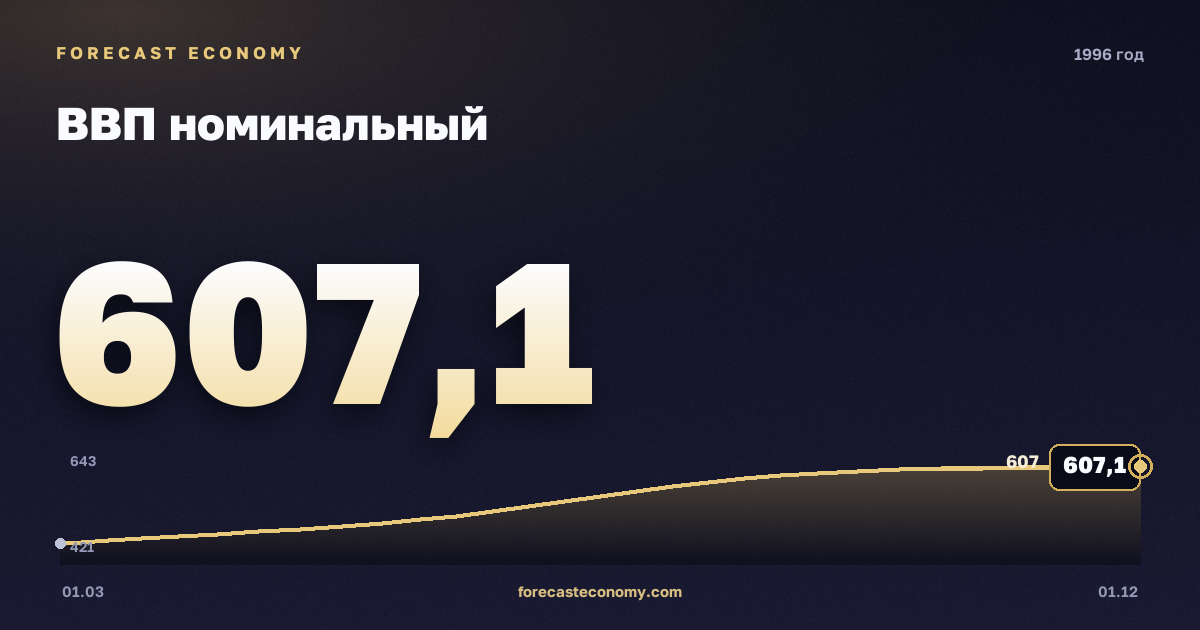 ВВП номинальный в 1996 году — график, итог за год (сумма) 2 156,6 млрд руб., источник Росстат