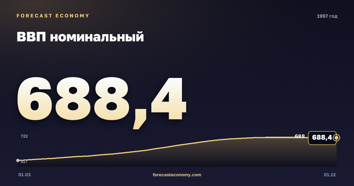 ВВП номинальный в 1997 году — график, итог за год (сумма) 2 516,2 млрд руб., источник Росстат