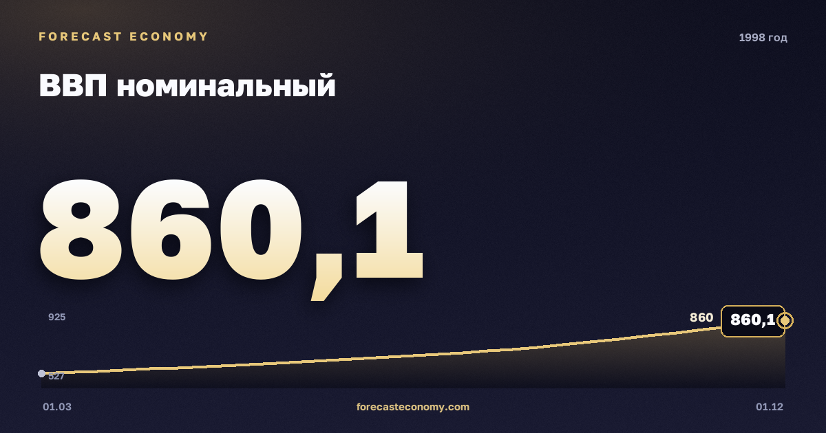 ВВП номинальный в 1998 году — график, итог за год (сумма) 2 824,5 млрд руб., источник Росстат