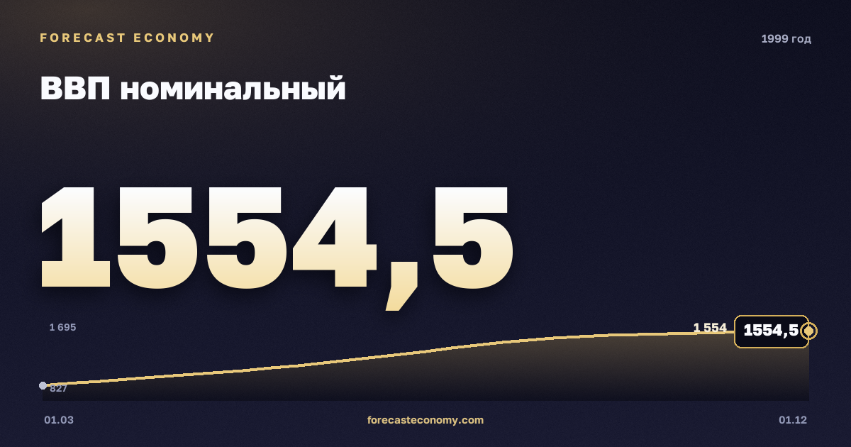 ВВП номинальный в 1999 году — график, итог за год (сумма) 5 180,5 млрд руб., источник Росстат