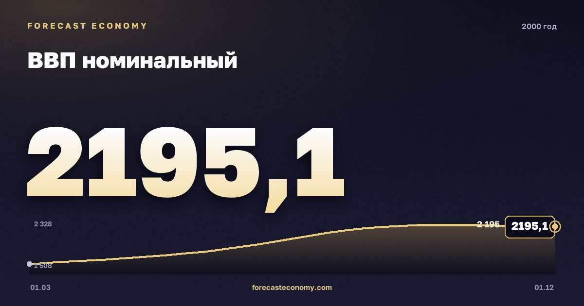 ВВП номинальный в 2000 году — график, итог за год (сумма) 7 846,8 млрд руб., источник Росстат