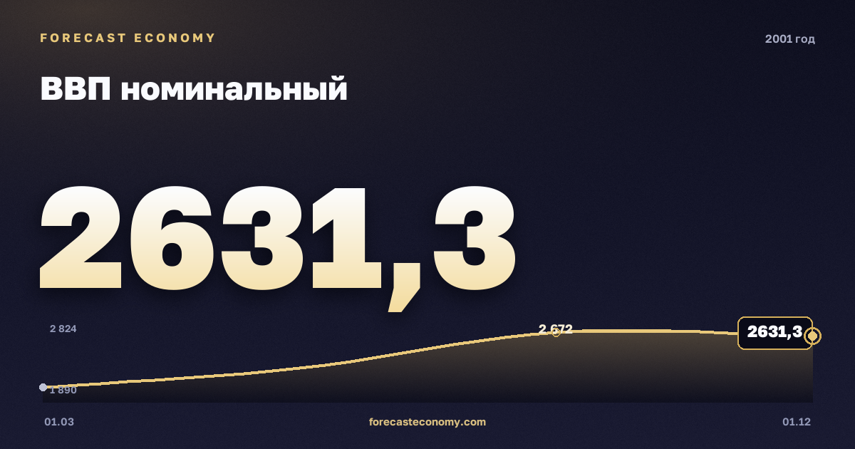 ВВП номинальный в 2001 году — график, итог за год (сумма) 9 606,2 млрд руб., источник Росстат