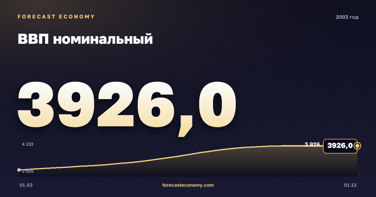 ВВП номинальный в 2003 году — график, итог за год (сумма) 14 186,8 млрд руб., источник Росстат