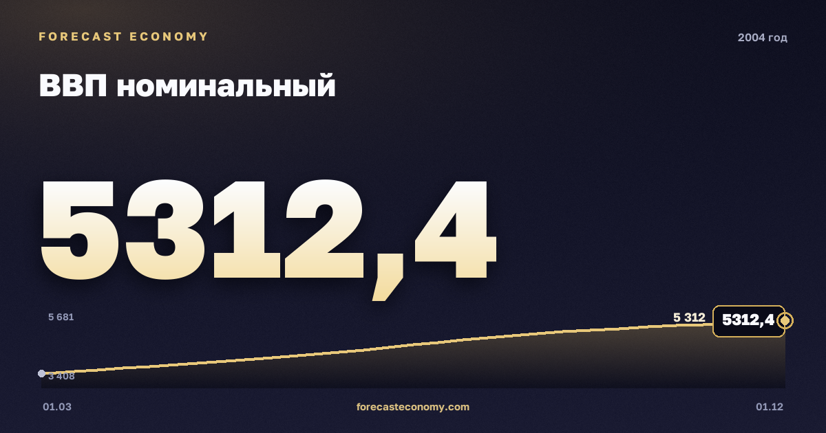 ВВП номинальный в 2004 году — график, итог за год (сумма) 18 288,9 млрд руб., источник Росстат