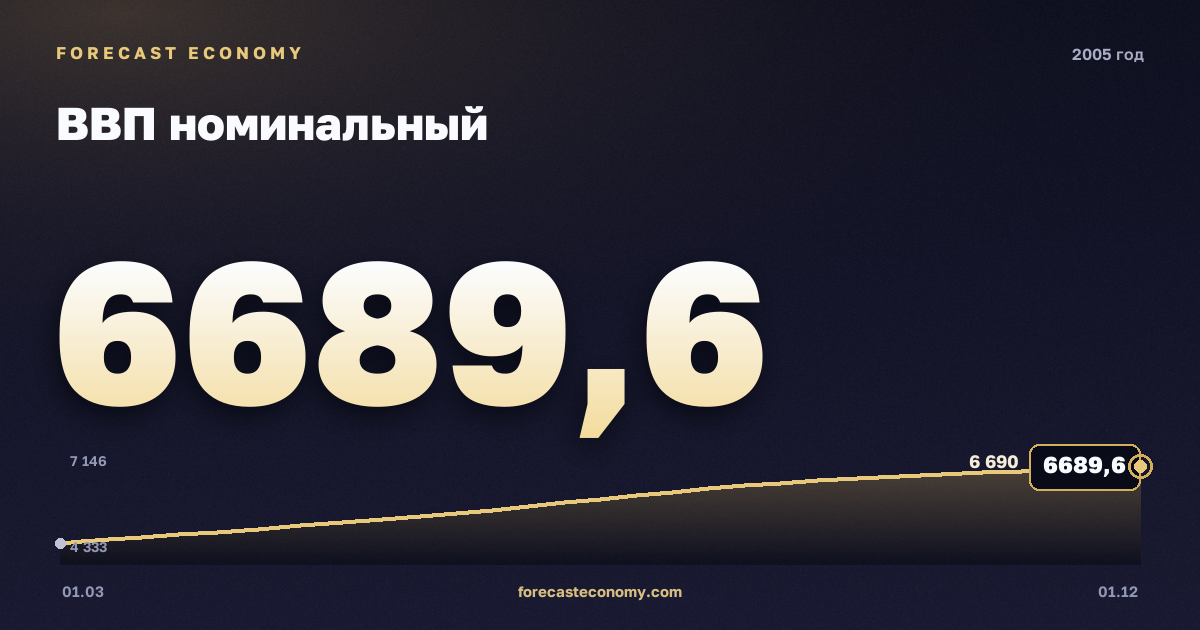 ВВП номинальный в 2005 году — график, итог за год (сумма) 23 211 млрд руб., источник Росстат