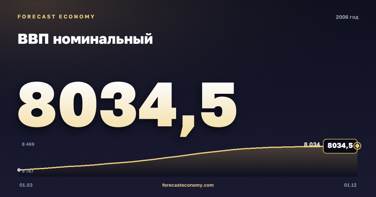 ВВП номинальный в 2006 году — график, итог за год (сумма) 28 911,4 млрд руб., источник Росстат