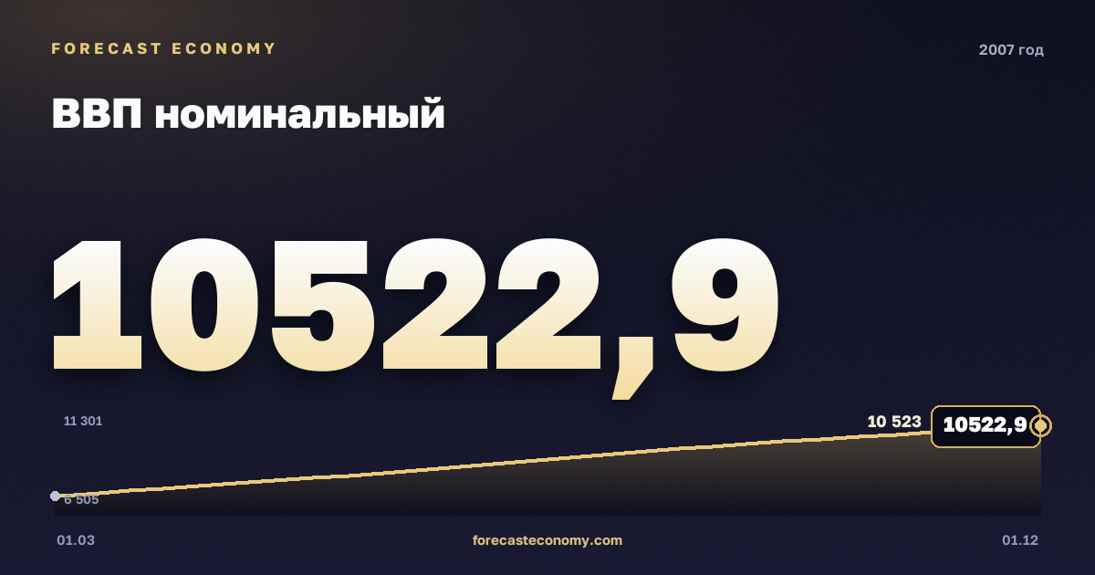 ВВП номинальный в 2007 году — график, итог за год (сумма) 35 710,8 млрд руб., источник Росстат
