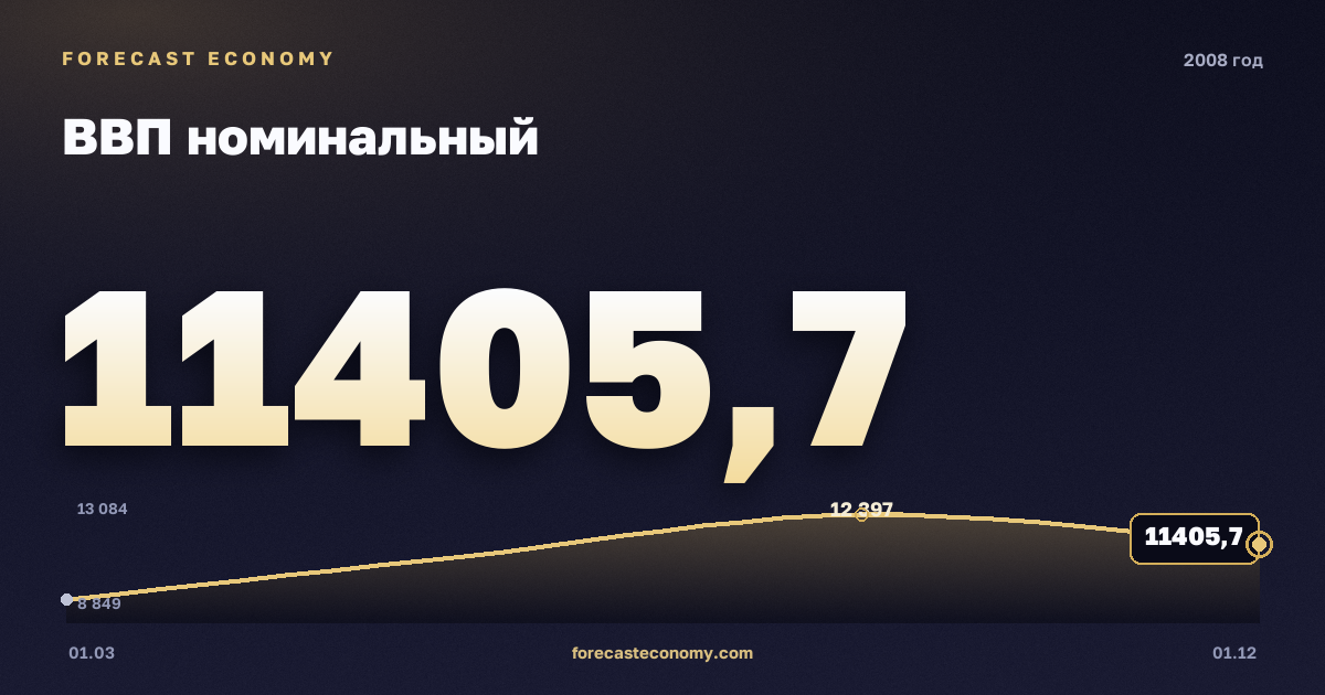 ВВП номинальный в 2008 году — график, итог за год (сумма) 44 335,3 млрд руб., источник Росстат