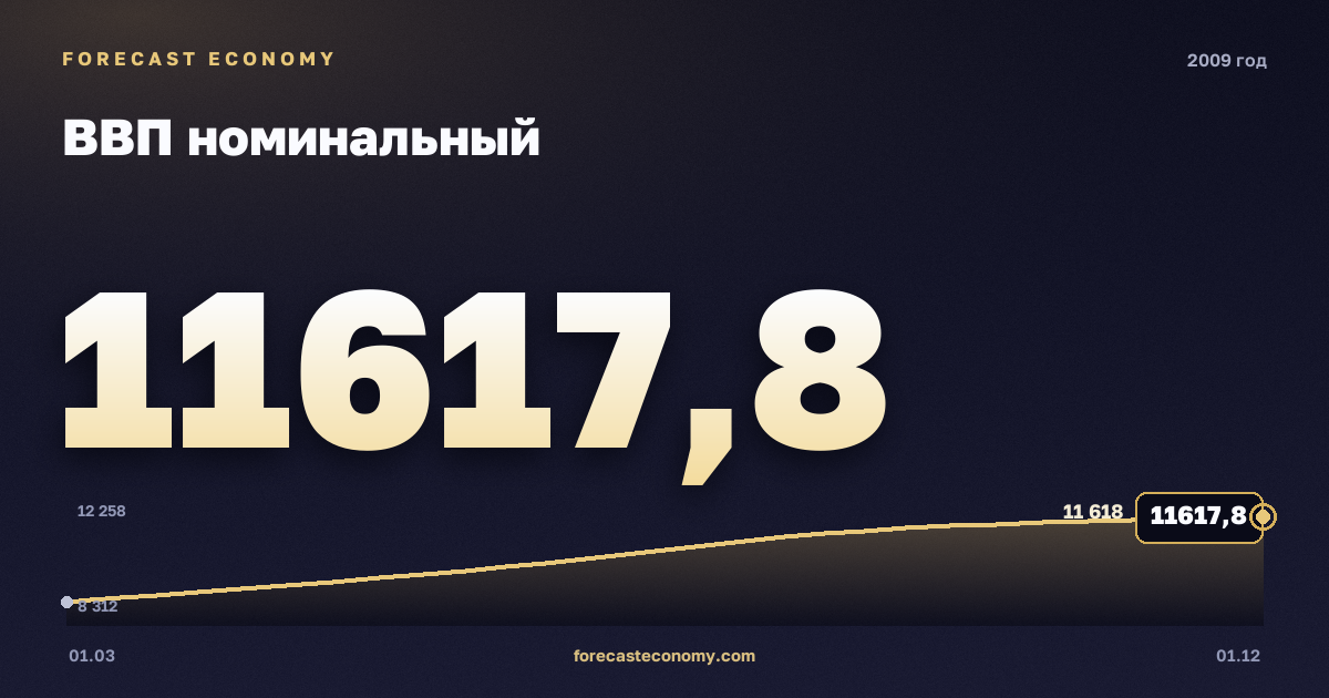 ВВП номинальный в 2009 году — график, итог за год (сумма) 41 682,4 млрд руб., источник Росстат