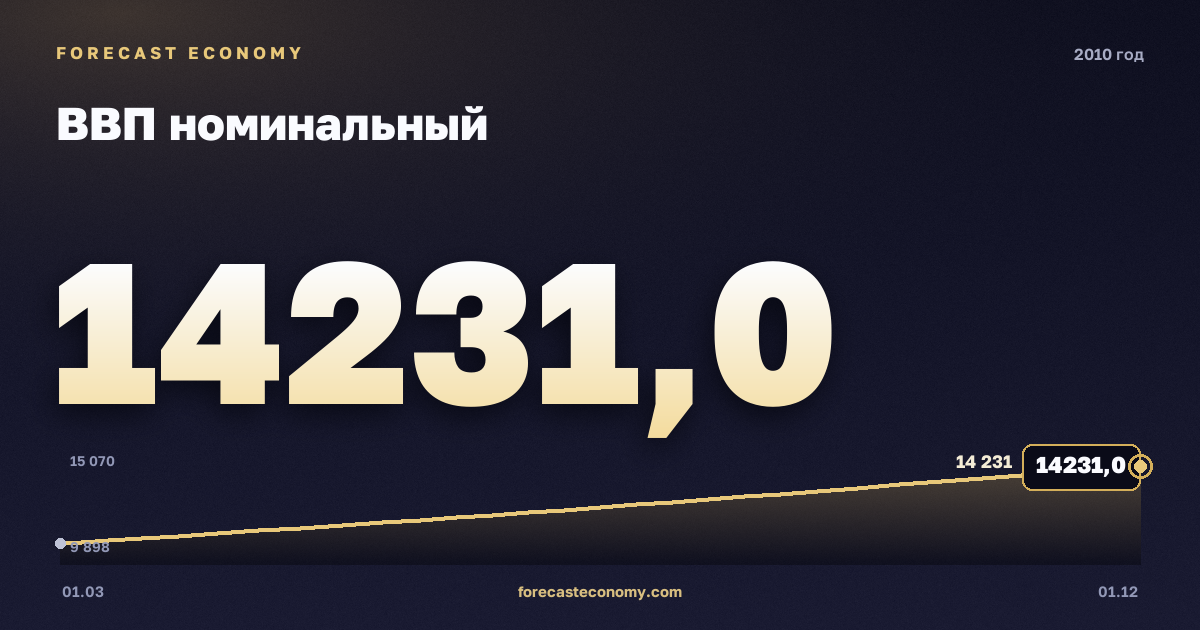 ВВП номинальный в 2010 году — график, итог за год (сумма) 49 739,7 млрд руб., источник Росстат