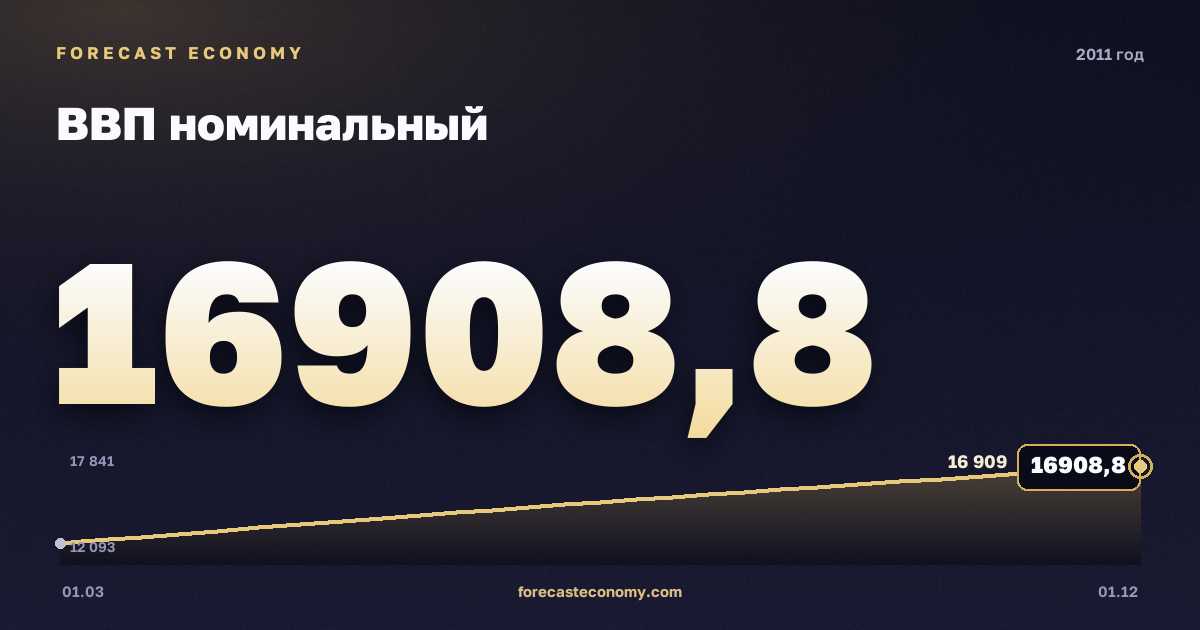 ВВП номинальный в 2011 году — график, итог за год (сумма) 60 114 млрд руб., источник Росстат