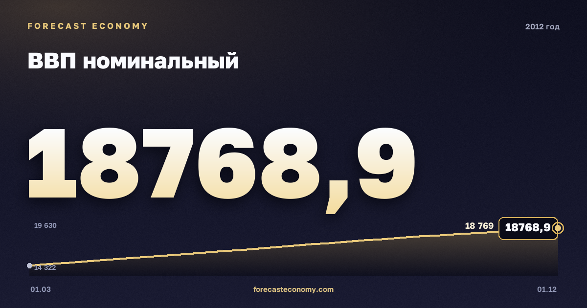 ВВП номинальный в 2012 году — график, итог за год (сумма) 68 103,5 млрд руб., источник Росстат